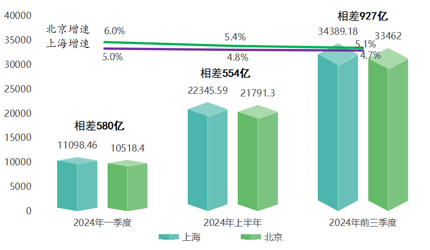 沪京深领跑,重庆广州差距拉大,天津暂坐稳北方第二城-北上广深后第五个城市