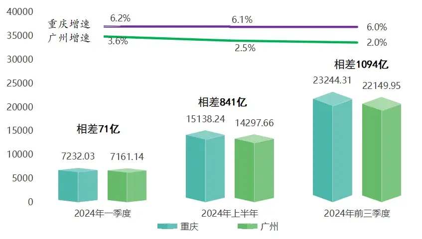 沪京深领跑,重庆广州差距拉大,天津暂坐稳北方第二城-北上广深后第五个城市