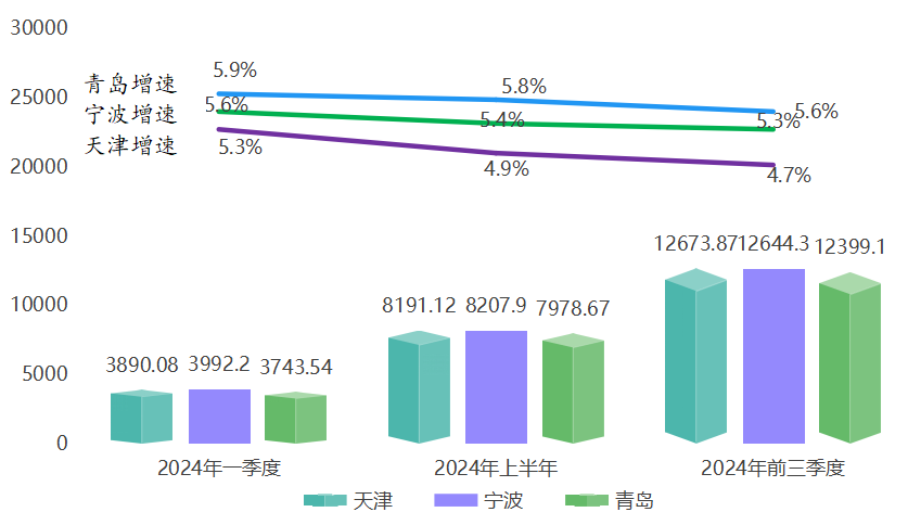沪京深领跑,重庆广州差距拉大,天津暂坐稳北方第二城-北上广深后第五个城市