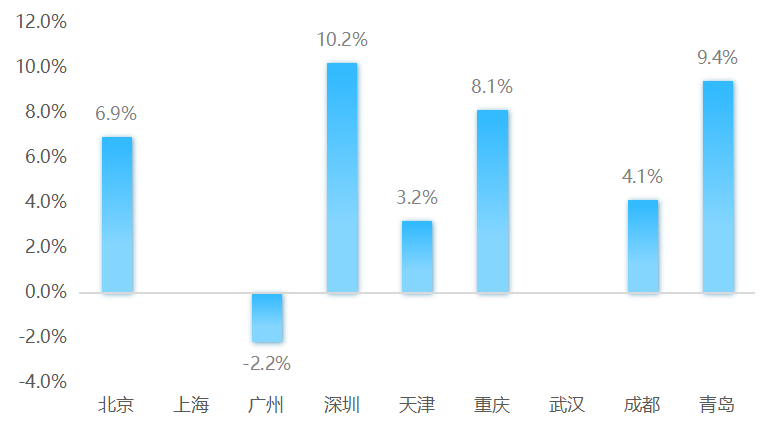 沪京深领跑,重庆广州差距拉大,天津暂坐稳北方第二城-北上广深后第五个城市