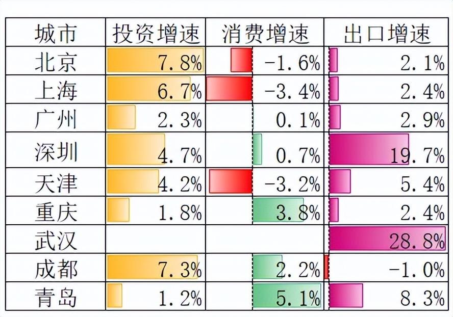 沪京深领跑,重庆广州差距拉大,天津暂坐稳北方第二城-北上广深后第五个城市