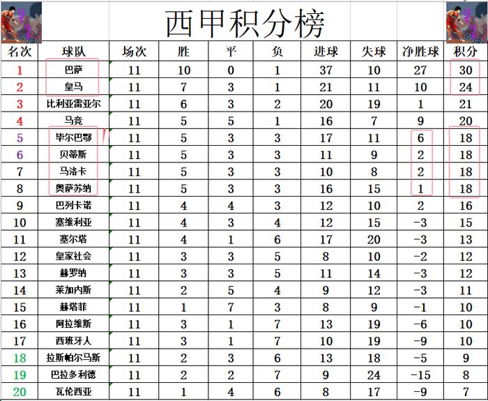 西甲最新积分战报 毕尔巴鄂2轮不败升第5 皇马被金球奖恶心一把?-西甲毕尔巴鄂竞技vs塞尔塔比分预测