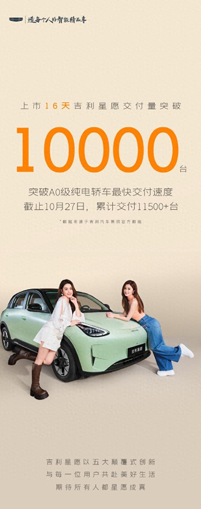 吉利星愿上市16天交付量破万,官方称突破A0级纯电车最快交付纪录-吉利星趆到底如何