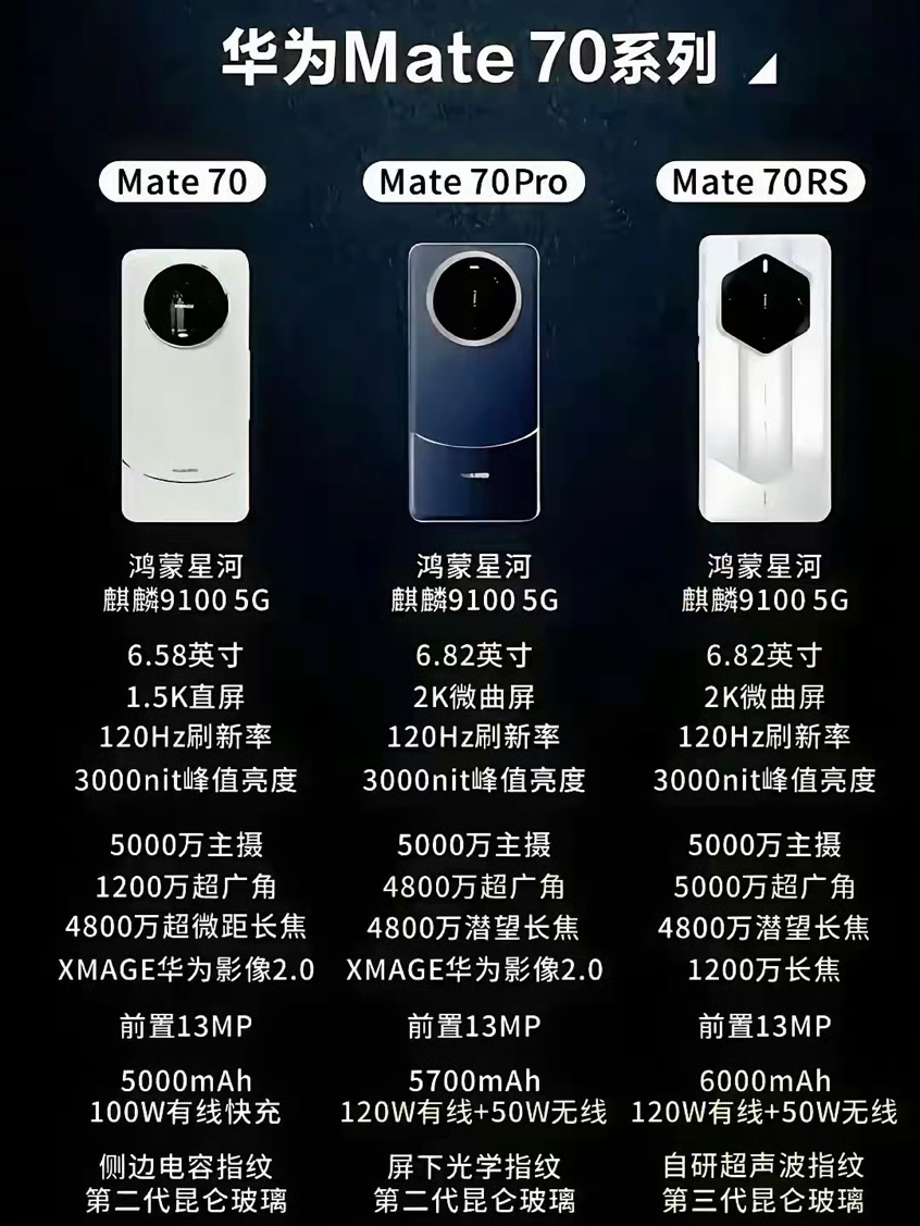 曝华为Mate70下月上市,部分零件备货量提升50%,配置进一步曝光-华为mate7起售价