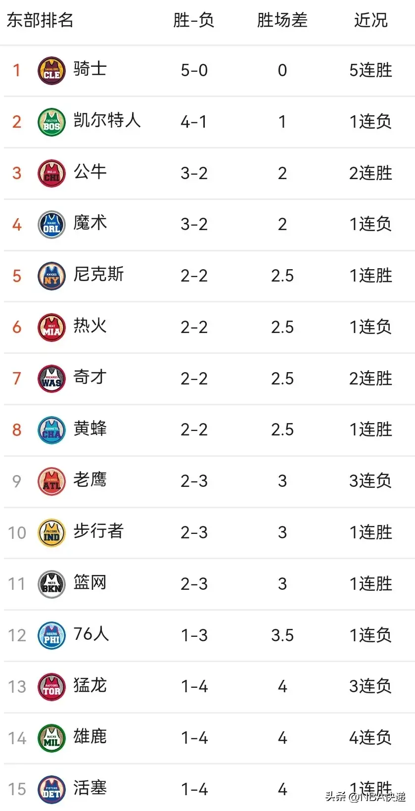 11月1日NBA战报 排名 雄鹿四连败 火箭胜小牛排名前4 太阳逆转快船-nba雄鹿队今天直播视频