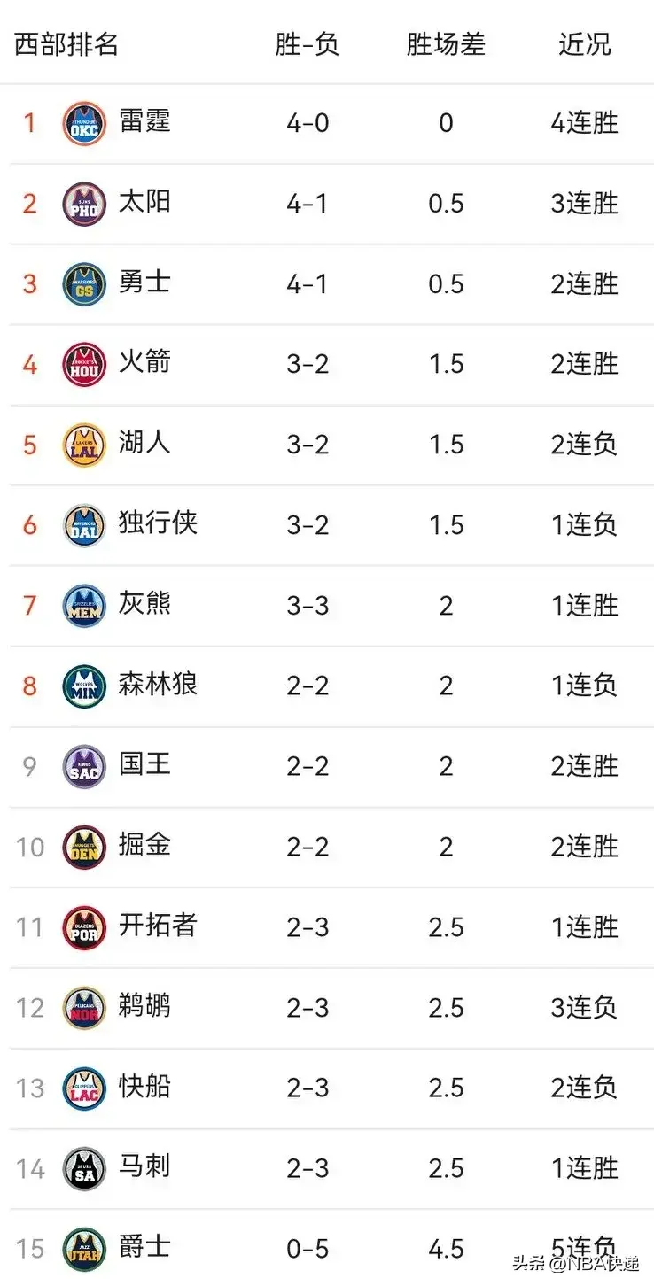11月1日NBA战报 排名 雄鹿四连败 火箭胜小牛排名前4 太阳逆转快船-nba雄鹿队今天直播视频