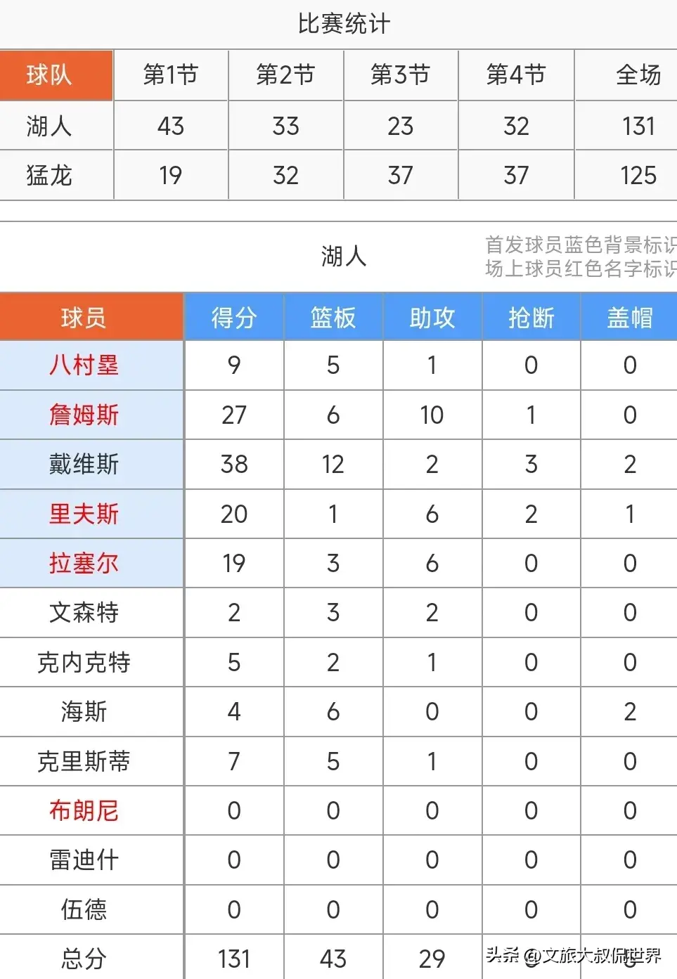 完美!浓眉又爆砍38+12,詹姆斯27+6+10,湖人131:125力斩猛龙-詹姆斯在湖人比赛视频直播