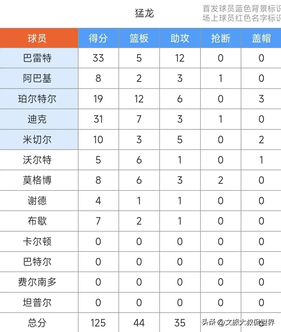完美!浓眉又爆砍38+12,詹姆斯27+6+10,湖人131:125力斩猛龙-詹姆斯在湖人比赛视频直播