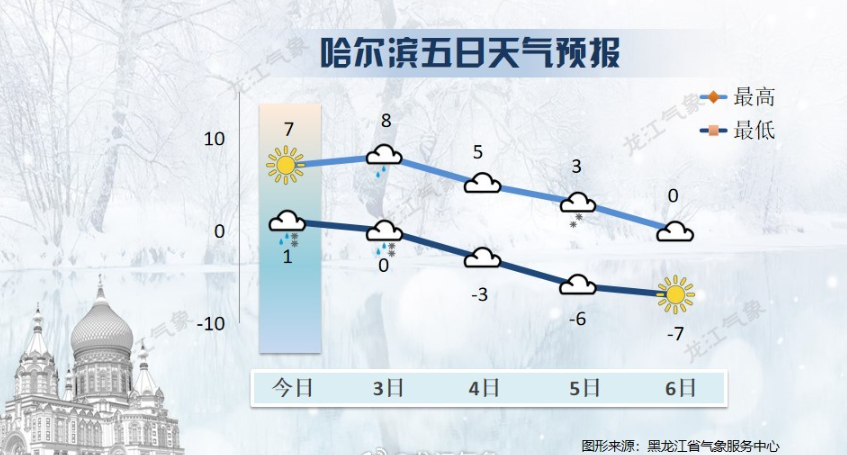 寒冷预警!黑龙江部分地区将现中到大雪,出行要谨慎!-黑龙江近期有大雪吗现在