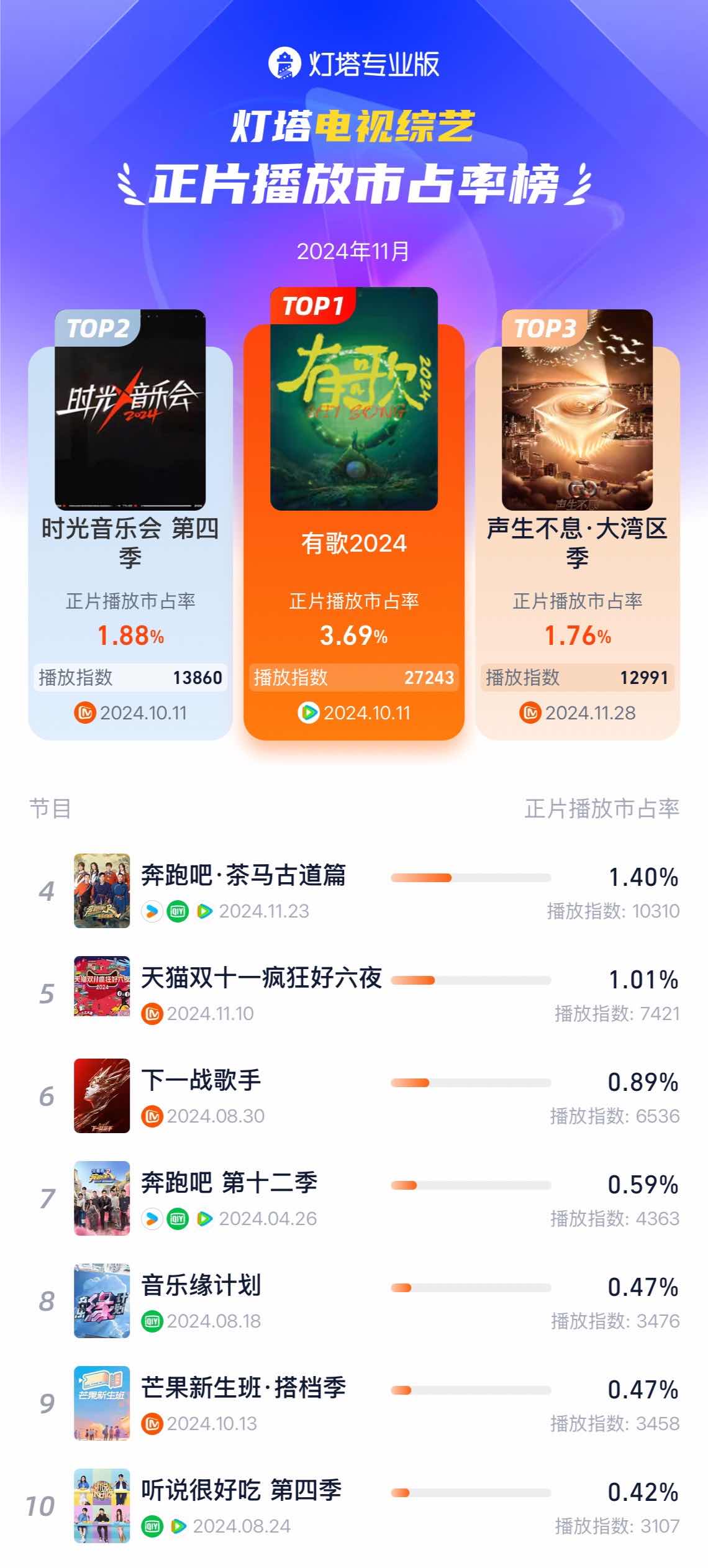 网播月报 | 11月剧综市场大盘表现&排行榜发布!-剧综是什么意思