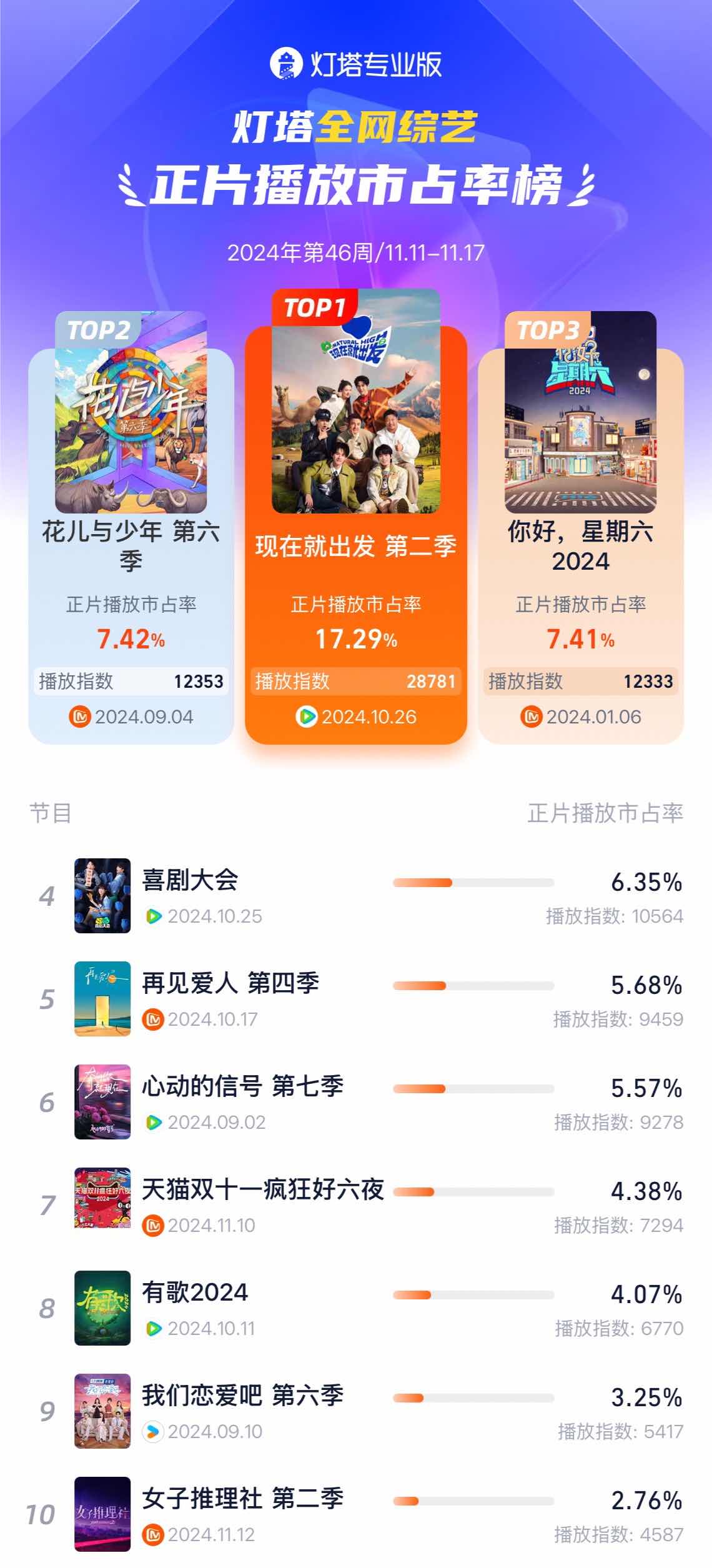 一周剧集 | 【11.11—11.17】剧集市场大盘&剧综榜单-剧集网电视剧
