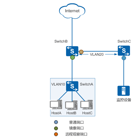 什么是镜像?端口镜像、VLAN镜像、MAC镜像、流镜像等,一文了解-什么叫端口镜像