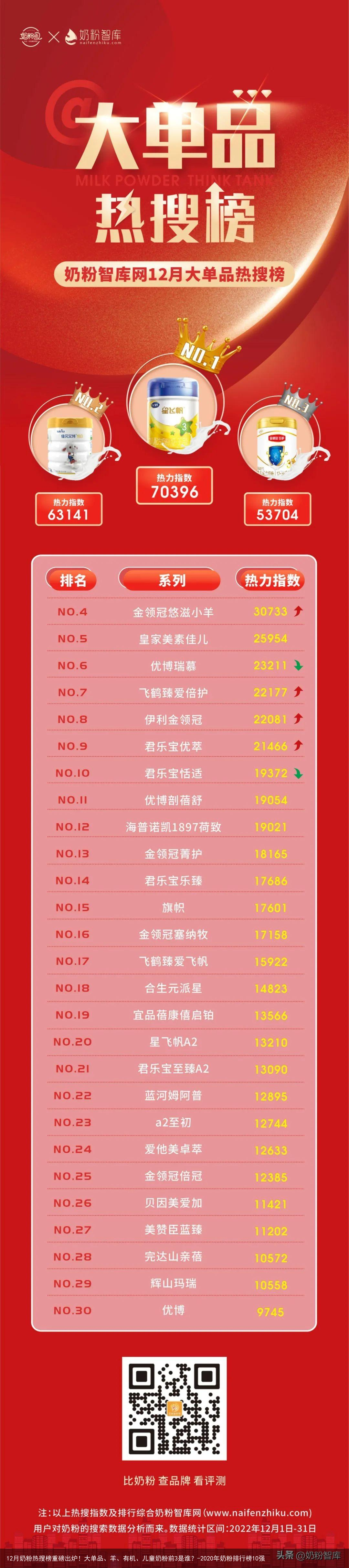 12月奶粉热搜榜重磅出炉！大单品、羊、有机、儿童奶粉前3是谁？-2020年奶粉排行榜10强