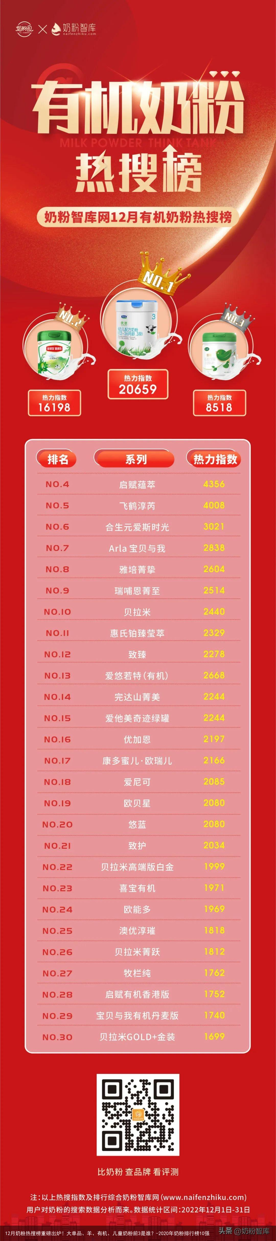 12月奶粉热搜榜重磅出炉！大单品、羊、有机、儿童奶粉前3是谁？-2020年奶粉排行榜10强