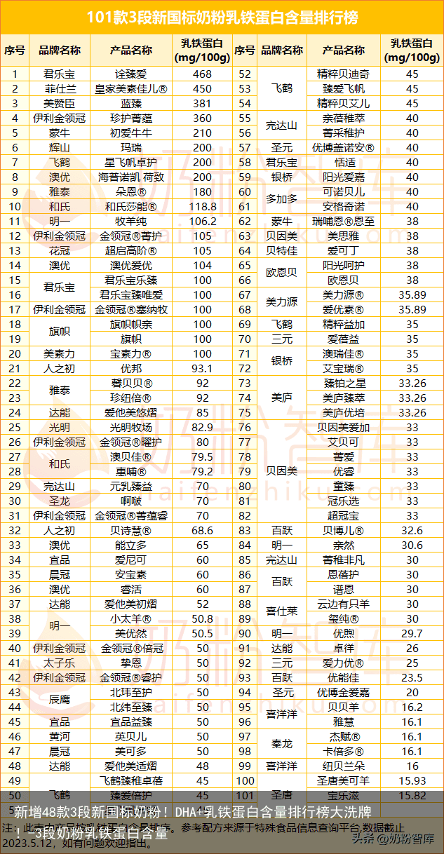 新增48款3段新国标奶粉！DHA+乳铁蛋白含量排行榜大洗牌！-3段奶粉乳铁蛋白含量