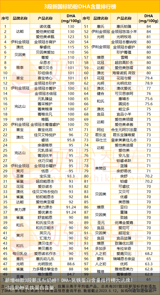 新增48款3段新国标奶粉！DHA+乳铁蛋白含量排行榜大洗牌！-3段奶粉乳铁蛋白含量