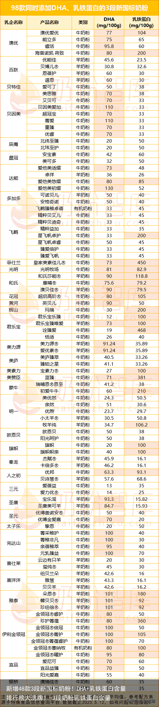 新增48款3段新国标奶粉！DHA+乳铁蛋白含量排行榜大洗牌！-3段奶粉乳铁蛋白含量
