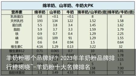 羊奶粉哪个品牌好？2023年羊奶粉品牌排行榜揭晓~-羊奶粉十大名牌排名
