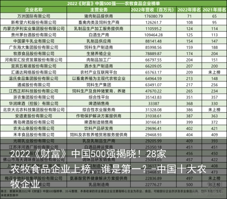 2022《财富》中国500强揭晓！28家农牧食品企业上榜，谁是第一？-中国十大农牧企业