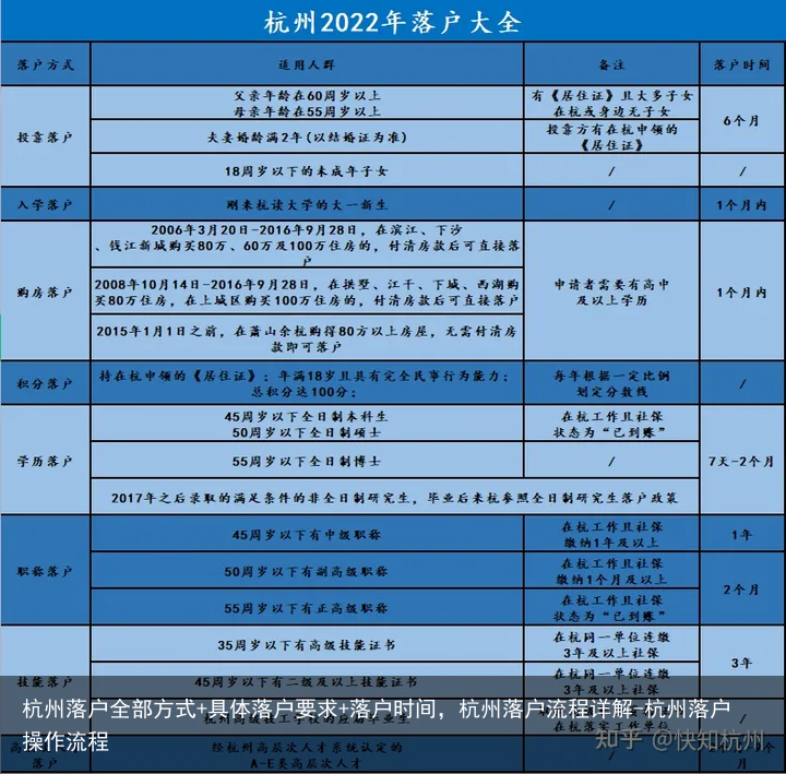 杭州落户全部方式+具体落户要求+落户时间，杭州落户流程详解-杭州落户操作流程