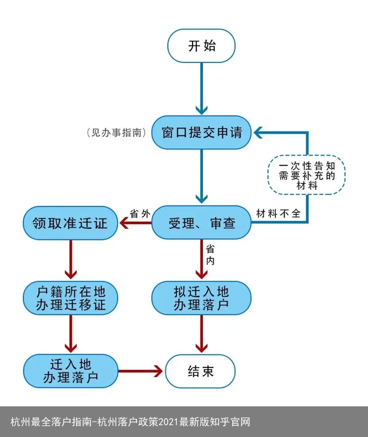 杭州最全落户指南-杭州落户政策2021最新版知乎官网