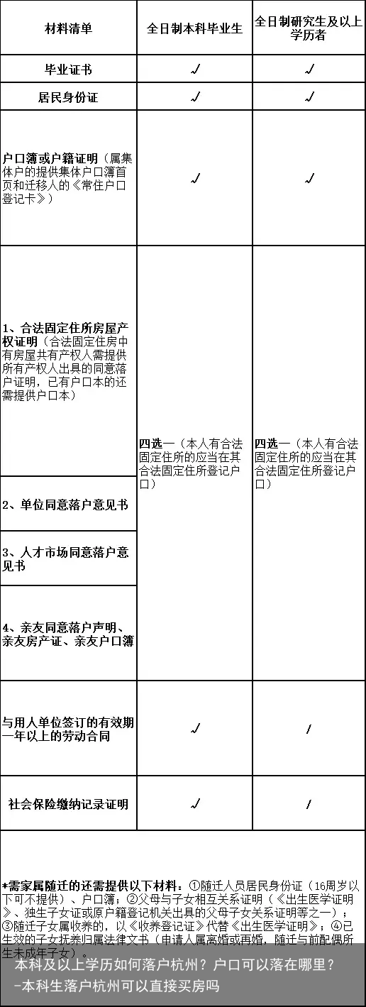 本科及以上学历如何落户杭州？户口可以落在哪里？-本科生落户杭州可以直接买房吗