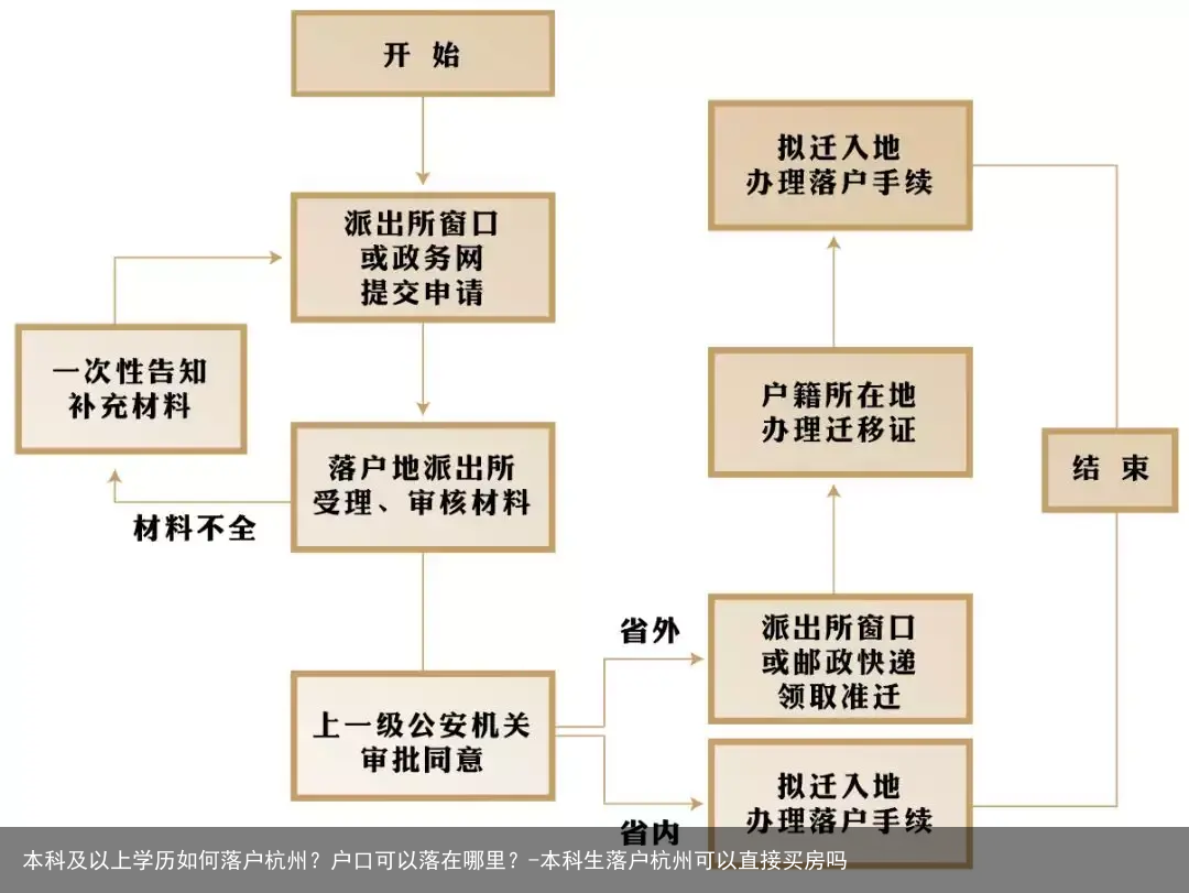 本科及以上学历如何落户杭州？户口可以落在哪里？-本科生落户杭州可以直接买房吗