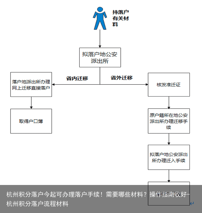 杭州积分落户今起可办理落户手续！需要哪些材料？操作指南收好-杭州积分落户流程材料