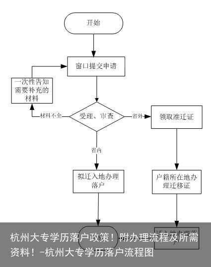 杭州大专学历落户政策！附办理流程及所需资料！-杭州大专学历落户流程图
