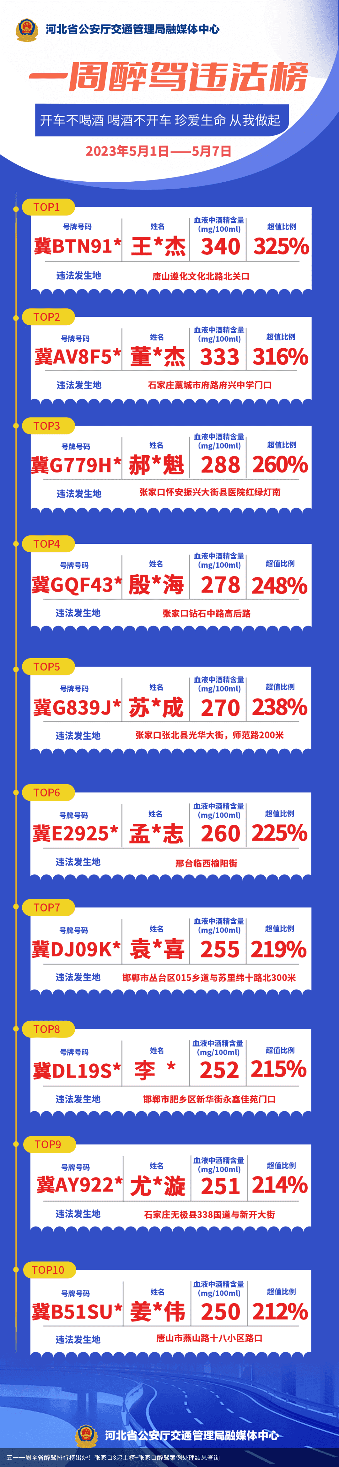 五一一周全省醉驾排行榜出炉！张家口3起上榜-张家口醉驾案例处理结果查询