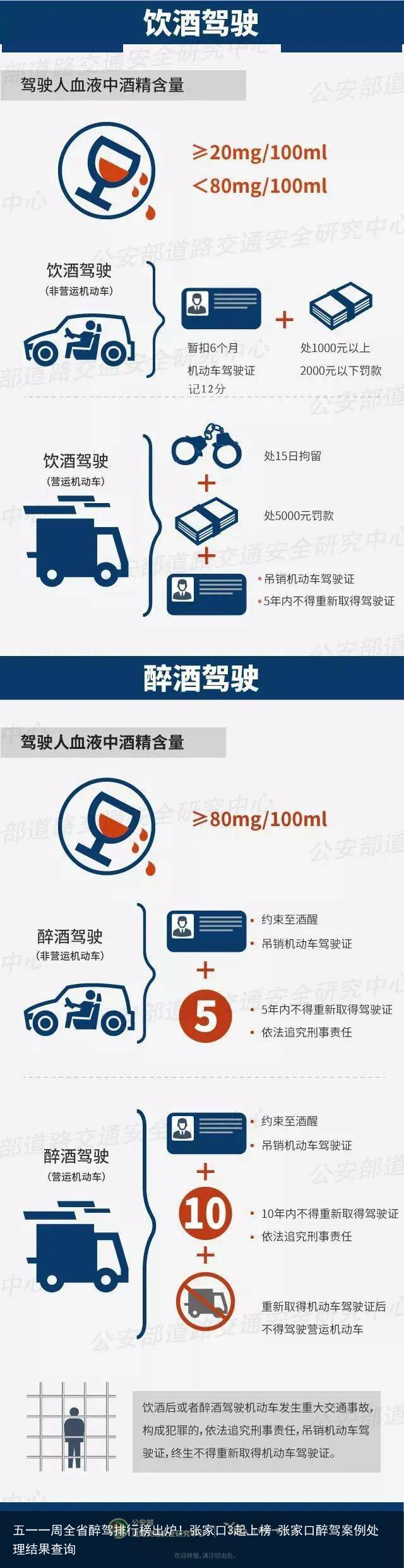 五一一周全省醉驾排行榜出炉！张家口3起上榜-张家口醉驾案例处理结果查询
