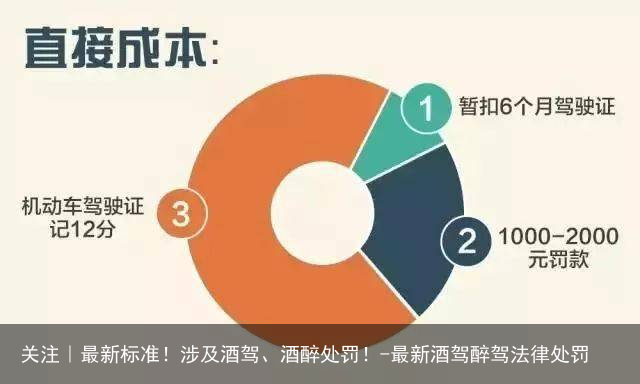 关注｜最新标准！涉及酒驾、酒醉处罚！-最新酒驾醉驾法律处罚