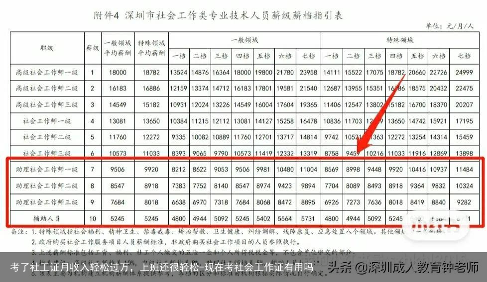 考了社工证月收入轻松过万，上班还很轻松-现在考社会工作证有用吗