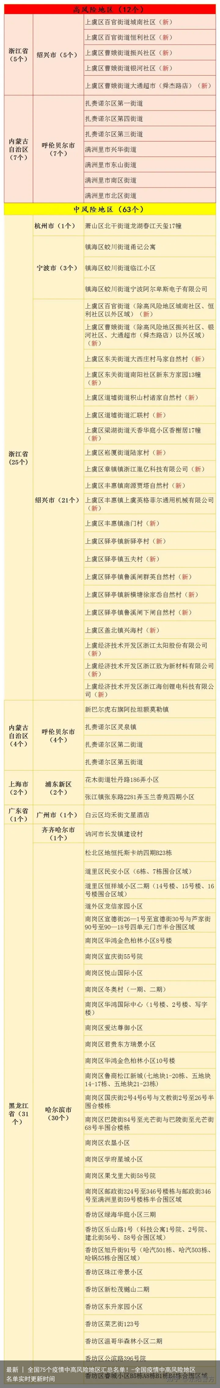 最新 | 全国75个疫情中高风险地区汇总名单！-全国疫情中高风险地区名单实时更新时间