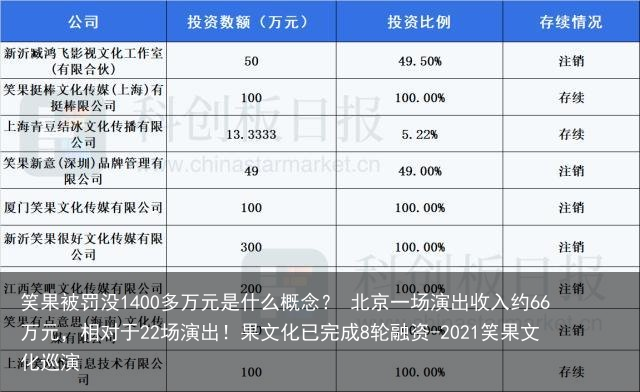 笑果被罚没1400多万元是什么概念？ 北京一场演出收入约66万元，相对于22场演出！果文化已完成8轮融资-2021笑果文化巡演