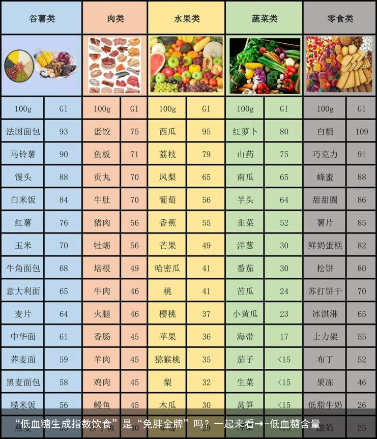 “低血糖生成指数饮食”是“免胖金牌”吗？一起来看→-低血糖含量