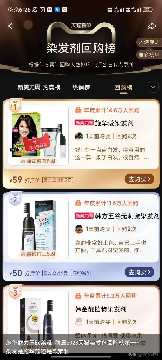 施华蔻力压欧莱雅 稳居2023天猫染发剂回购榜第一-染发是施华蔻还是欧莱雅