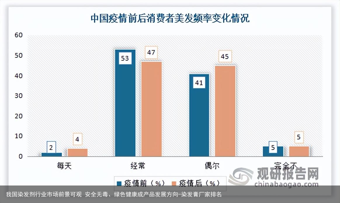 我国染发剂行业市场前景可观 安全无毒、绿色健康成产品发展方向-染发膏厂家排名