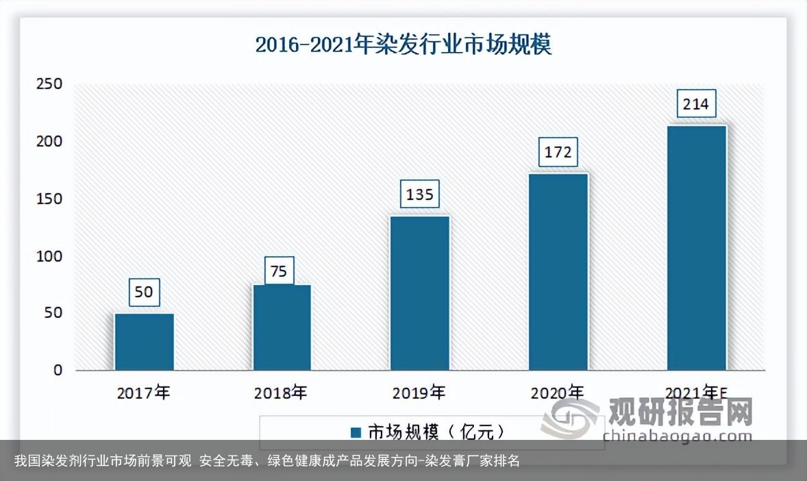 我国染发剂行业市场前景可观 安全无毒、绿色健康成产品发展方向-染发膏厂家排名