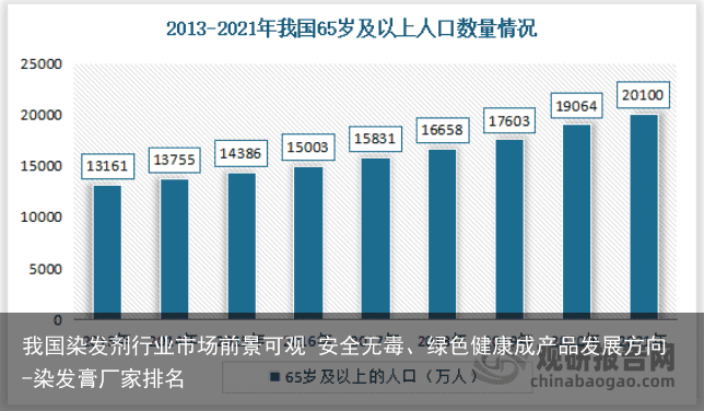 我国染发剂行业市场前景可观 安全无毒、绿色健康成产品发展方向-染发膏厂家排名