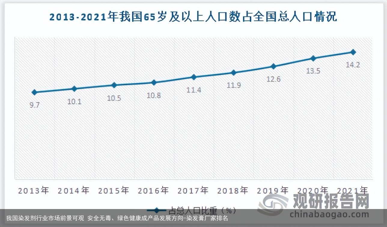 我国染发剂行业市场前景可观 安全无毒、绿色健康成产品发展方向-染发膏厂家排名
