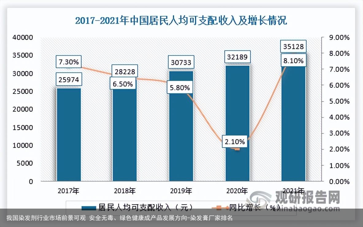 我国染发剂行业市场前景可观 安全无毒、绿色健康成产品发展方向-染发膏厂家排名