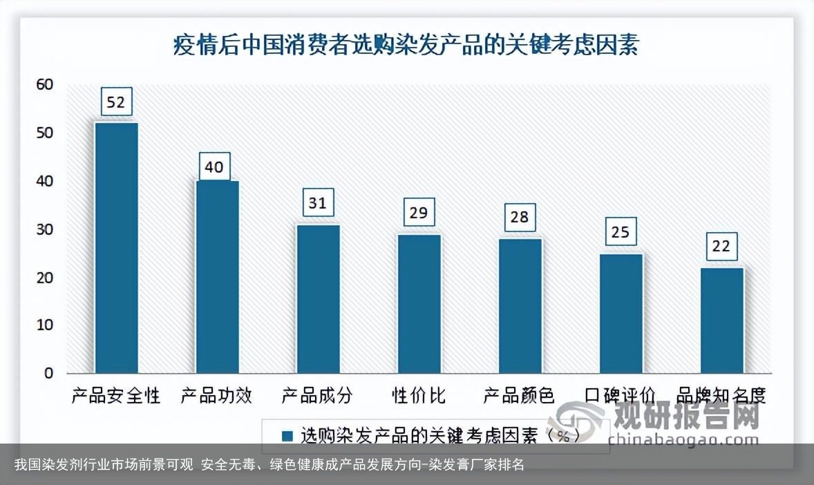 我国染发剂行业市场前景可观 安全无毒、绿色健康成产品发展方向-染发膏厂家排名