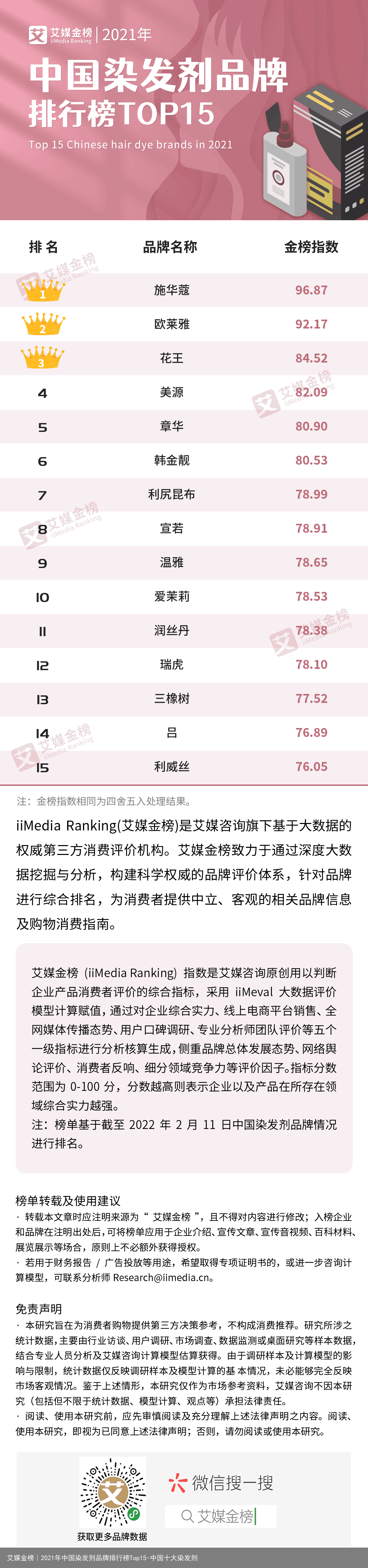 艾媒金榜｜2021年中国染发剂品牌排行榜Top15-中国十大染发剂