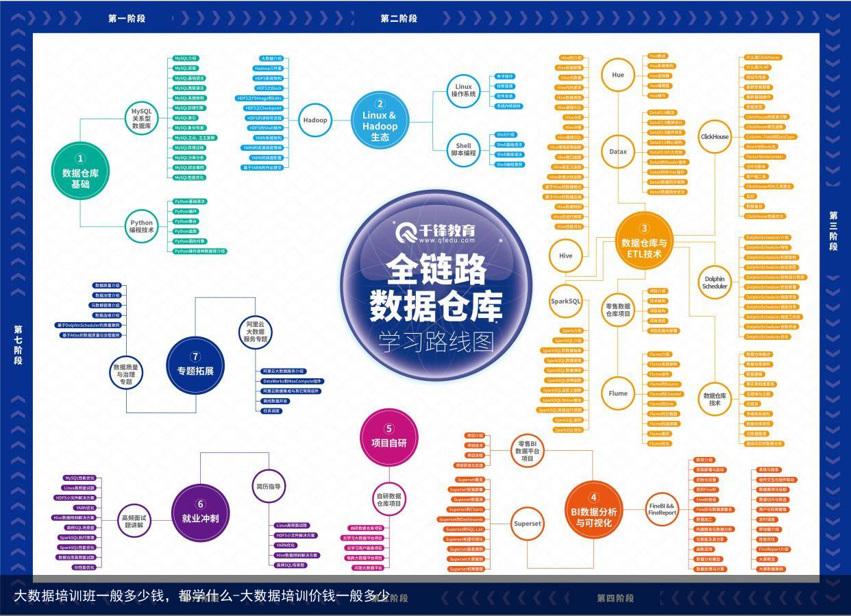 大数据培训班一般多少钱，都学什么-大数据培训价钱一般多少