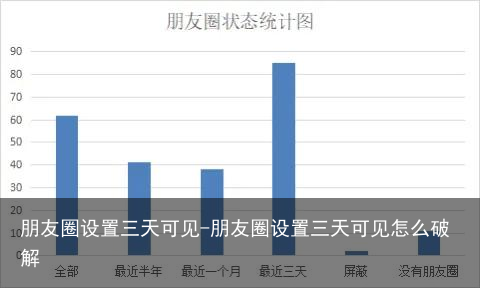 朋友圈设置三天可见-朋友圈设置三天可见怎么破解