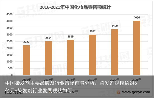 中国染发剂主要品牌及行业市场前景分析：染发剂规模约246亿元-染发剂行业发展现状如何