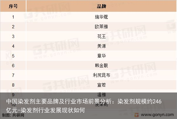 中国染发剂主要品牌及行业市场前景分析：染发剂规模约246亿元-染发剂行业发展现状如何