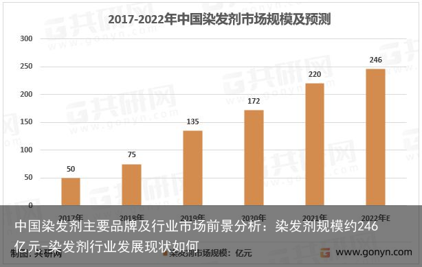 中国染发剂主要品牌及行业市场前景分析：染发剂规模约246亿元-染发剂行业发展现状如何
