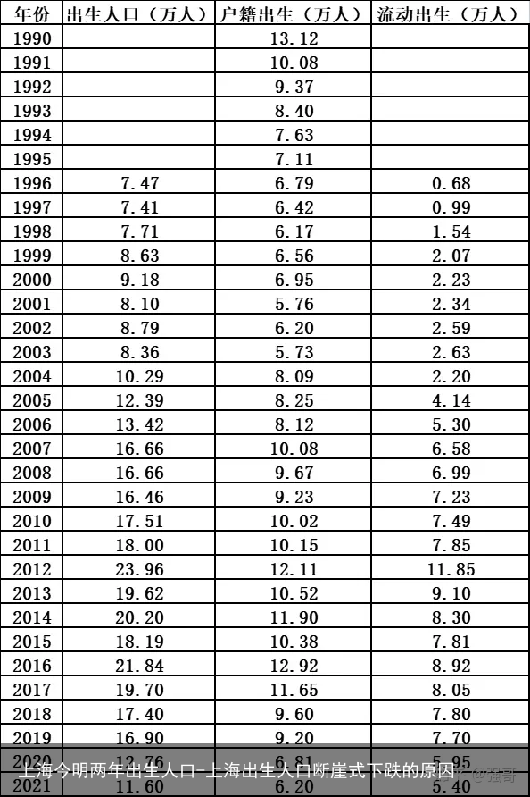 上海今明两年出生人口-上海出生人口断崖式下跌的原因